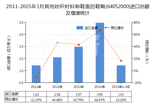 2011-2015年3月其他紡織材料制鞋面的鞋靴(64052000)進口總額及增速統(tǒng)計